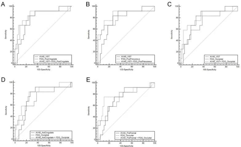 Fig 2. Receiver operating characteristic curves (ROCs) generated from logistic regression models of combined biomarkers of 18 F-FDG and