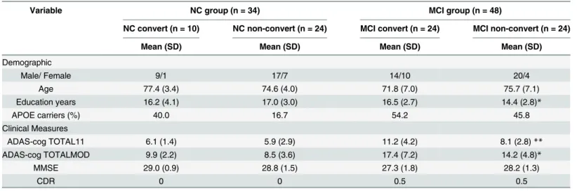 Table 1. Demographic and statistics of clinical assessments at baseline.
