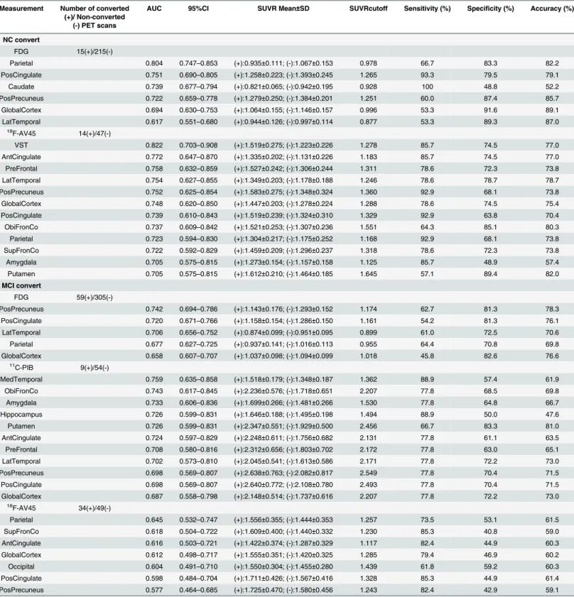 Table 2. PET biomarker- and ROI-specific efficacy in predicating Alzheimer ’ s disease progression.