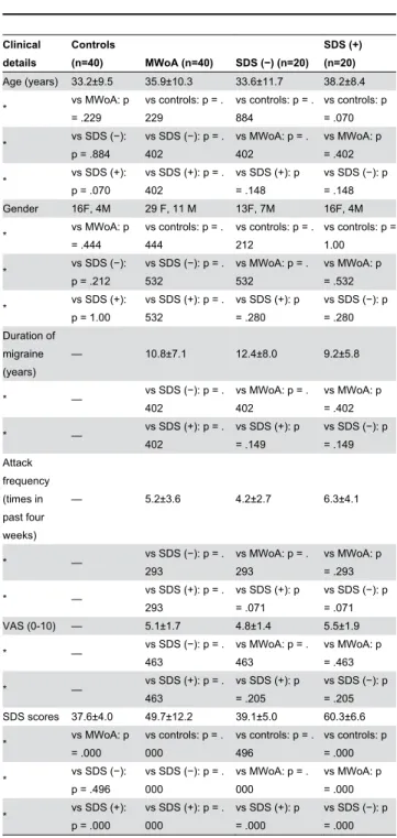 Table  1.  The  clinical  and  demographic  characteristics  of participants (means ± standard deviations).
