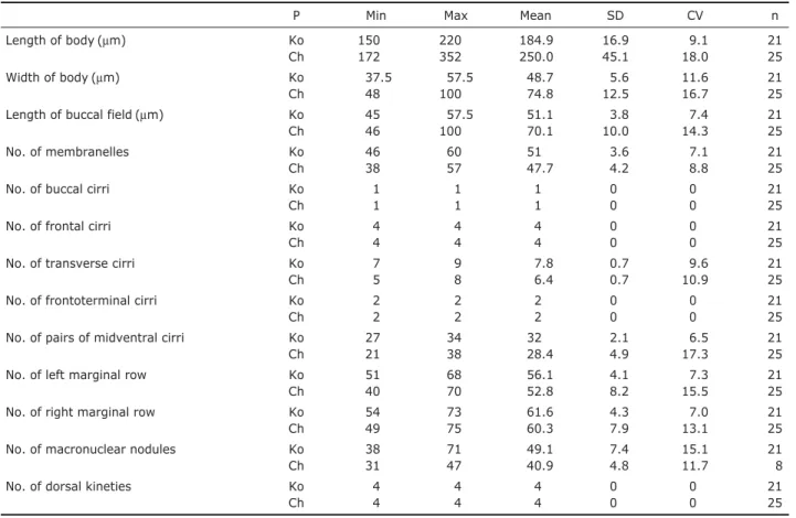 Table 1. Comparison of morphometric data from Anteholosticha pulchra with Li et al. (2007)