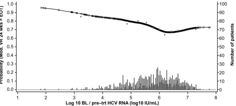 Fig 7. Relationship between serum hepatitis C virus RNA level and sustained virologic response (SVR)