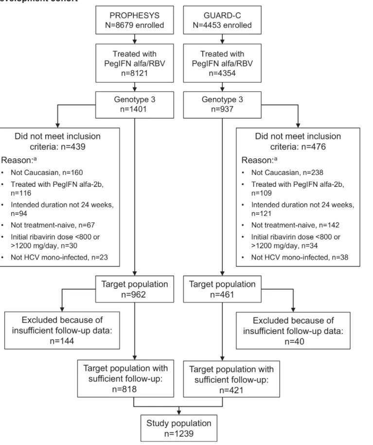 Fig 1. Patient selection for the development cohort.