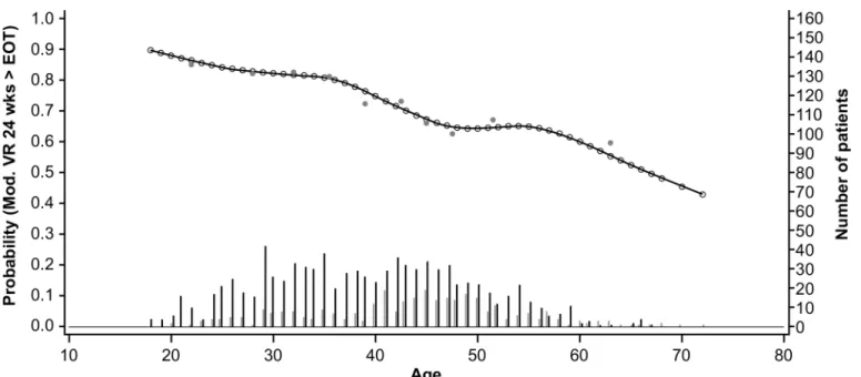 Fig 3. Relationship between age and sustained virologic response (SVR). Short vertical lines indicate the number of patients with SVR (black lines) and no SVR (grey lines)