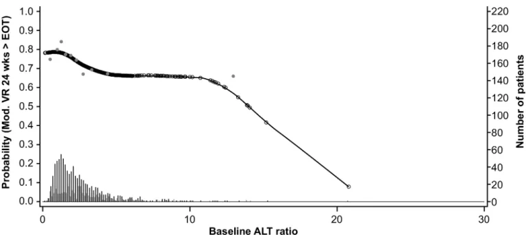 Fig 5. Relationship between alanine aminotransferase (ALT)/upper limit of normal (ULN) and sustained virologic response (SVR)