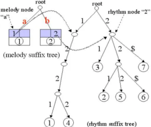 Fig. 2. Construction of the Twin Suffix Tree [12]