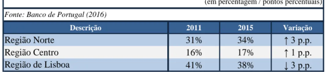 Tabela 7: Evolução do número de pessoas ao serviço por região (2011 e 2015) 