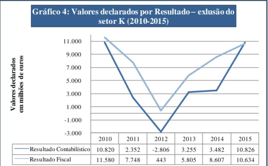 Gráfico 4: Valores declarados por Resultado - exclusão do setor K (2010-2015) 