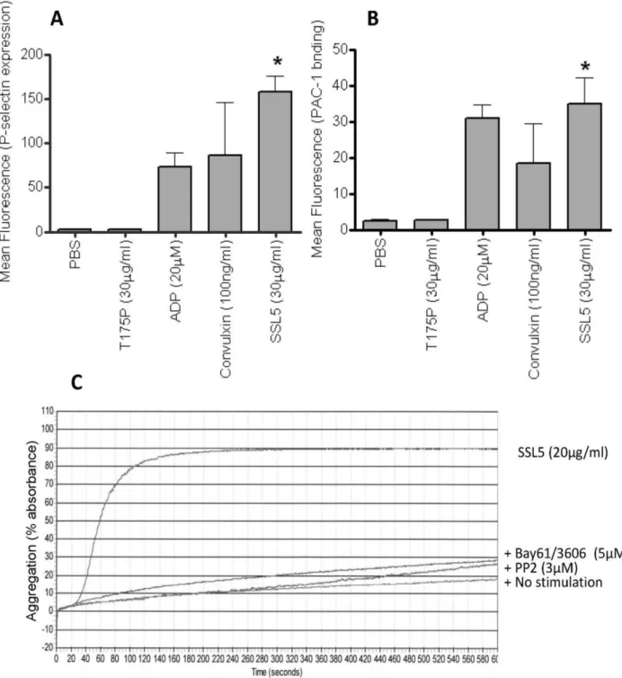 Figure 2. SSL5 activates human platelets and induces syk and src dependent platelet aggregation
