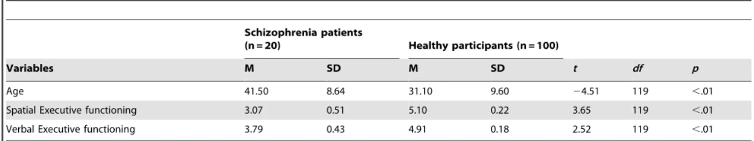 Figure 2. Mean percentage of time spent as speaker (A) and secondary recipient (B) at the start, middle and end of the interaction by participant type.