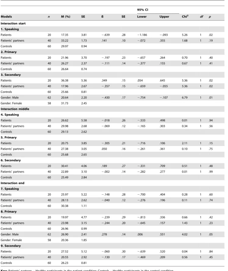 Table 2. Mixed models analyses investigating the percentage of time spent in each conversation role by participant type at the start, middle and end of the interaction.
