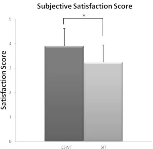 Fig 2. Patient satisfaction score. The subjective satisfaction score was higher in the ESWT group ( * p &lt; 0.01)