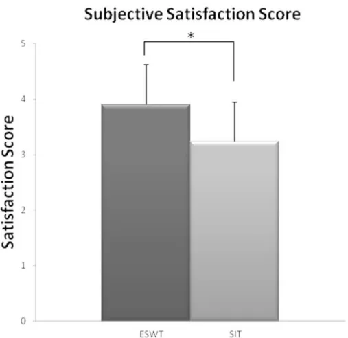 Fig 2. Patient satisfaction score. The subjective satisfaction score was higher in the ESWT group ( * p < 0.01)