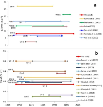 Figure 5 reports the most recent studies on the changes of Himalayan glaciers concerning both the terminus  re-treat (Fig