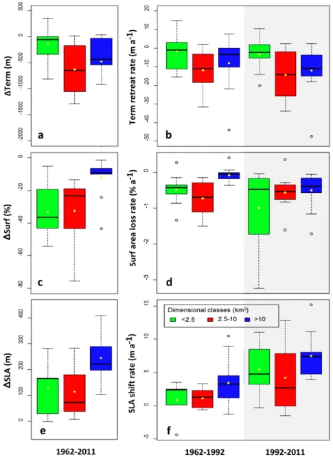 Figure 7. Differences among three-dimensional classes of glaciers (< 2.5 km 2 ; 2.5–10 km 2 ; > 10 km 2 ) in terms of cumulative changes in the overall 1962–2011 period: (a) terminus retreat (m); (c) surface area loss (%); (e) shift of SLA (m)