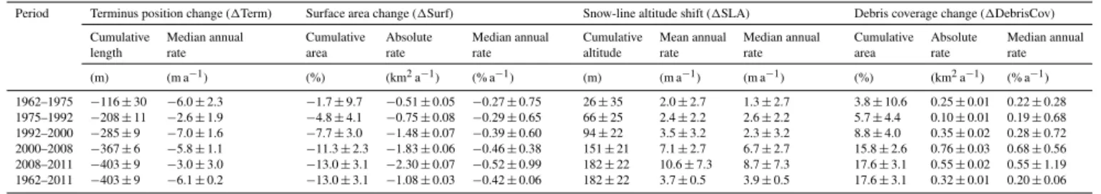 Table 2. Glacier changes from 1962 to 2011 in the Mt. Everest region.