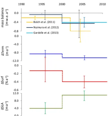 Figure 4. Comparison for 10 selected glaciers using the terminus position change (1Term), glacier surface area loss (1Surf), and shift of snow-line altitude (1SLA) calculated in this study and relevant mass downwasting observations of Bolch et al