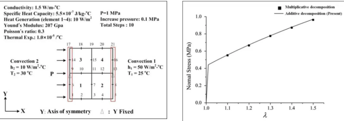 Figure 6. Results of creep analysis.