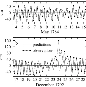 Figure 2. Comparison of observed data and tidal predictions at Chioggia from 4 to 15 May 1784 (a) and from 17 to 28 December 1792 (b)