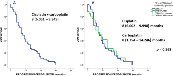 Figure 2. Show OS survival of all patients treated with platinum +5-FU+cetuximab (A); and stratified by platinum (B): carboplatin +5-FU+cetuximab versus cisplatin +5-FU+cetuximab