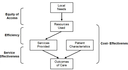 Figure 2 - Conceptual Framework to Compare Primary Care Providers 