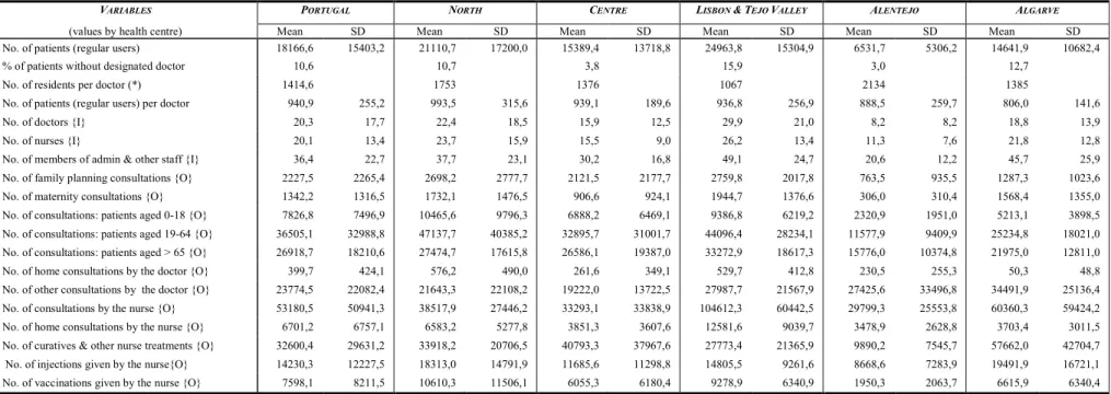 Table 1. Summary Statistics for the Variables used in the Study: National and Regional Values for 2005 