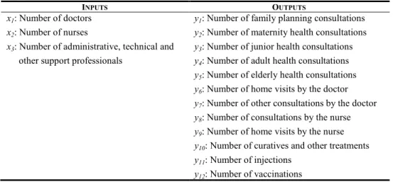 Table  2  presents  the  DEA  model  used  to  measure  technical  efficiency  of  the  health  centres
