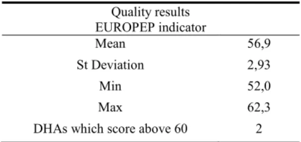 Table 5. Summary of the Quality Results across the Centres  Quality results  EUROPEP indicator  Mean  56,9  St Deviation  2,93  Min  52,0  Max  62,3 