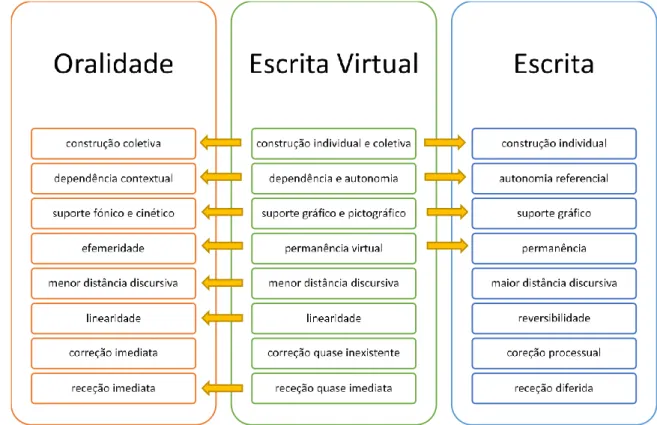 Figura 4 - Oralidade vs. Escrita Virtual vs. Escrita (Adaptado de Baptista et al., 2011: 17) 