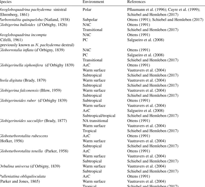 Table A1. Planktonic foraminifer species used in this study.