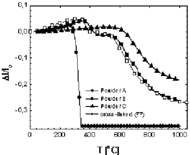 Fig. 1 TMA records of poly(hydridomethyl) silazane powders with various degree of  cross-linking.