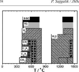 Fig. 4 Development of gas species from the SP-M polymer, as recorded by MS.