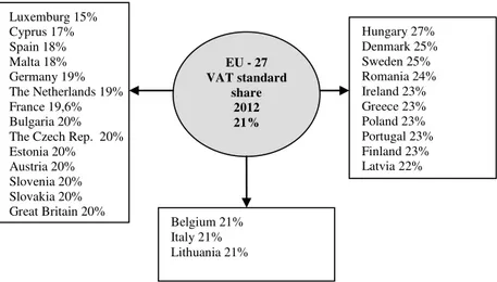 Fig. 1. VAT standard rates in the European Union States  