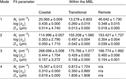 Table 2. Fit parameters to the measured aerosol size distributions observed during the VO- VO-CALS campaign
