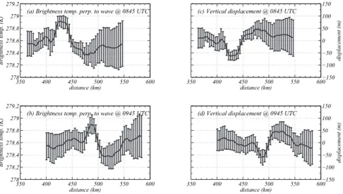 Fig. 6. Statistics of the gravity wave observed from GOES10 satellite data. (a) and (c) are the brightness temperatures and calculated displacements for the left image in Fig