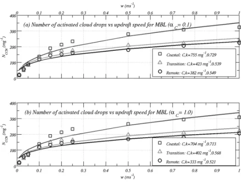 Fig. 8. Results from the parcel model simulating the number of activated cloud drops as a function of updraft velocity