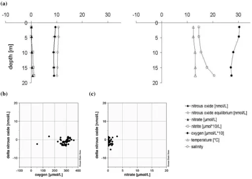 Fig. 3. Well mixed basins; (a) left plot with profiles of N 2 O, calculated N 2 O equilibrium con- con-centration, NO − 3 , NO −2 at station 41 in the Mecklenburg Bight and right plot with profiles of  tem-perature, salinity and oxygen at station 41 in the