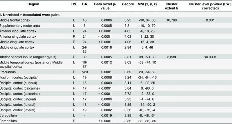 Table 2. Regions showing more hemodynamic activity to unrelated than associated word pairs (collapsed across higher and lower predictive validity blocks).