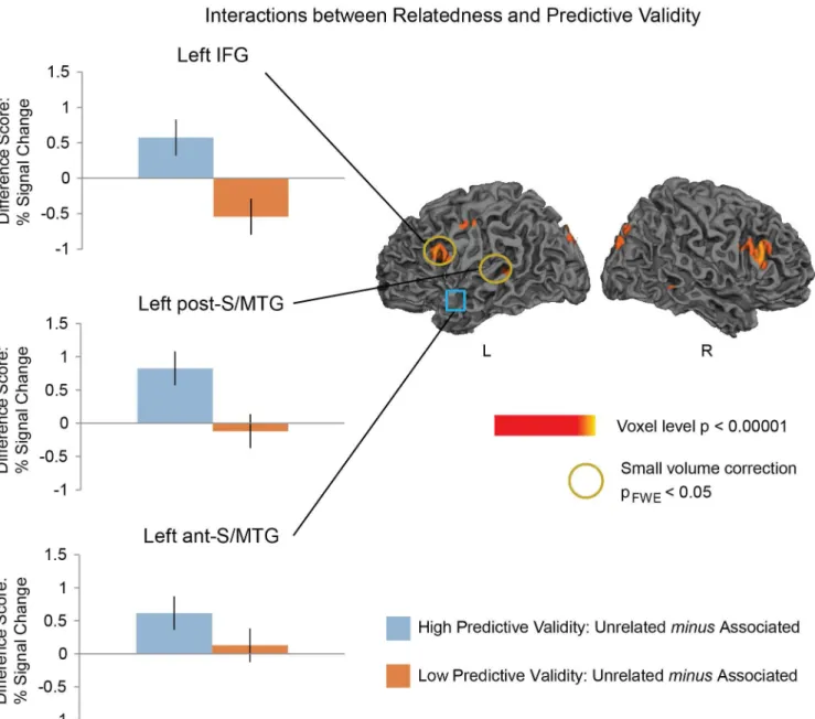 Fig 3. Left: Hemodynamic response suppression effects at each level of Predictive Validity