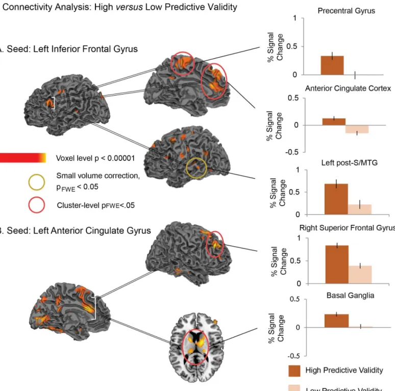 Fig 4. Statistical maps showing increased functional connectivity in the higher predictive validity blocks relative to the lower predictive validity blocks