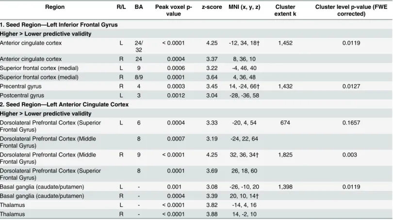 Table 3. Increased functional connectivity in the higher predictive validity blocks relative to the Lower predictive validity blocks, from two seed regions: the left inferior frontal gyrus and left anterior cingulate.