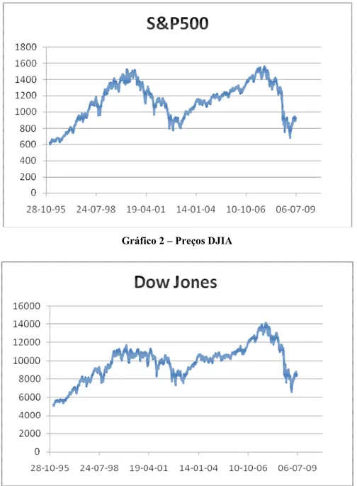 Gráfico 2 – Preços DJIA 