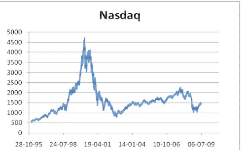 Gráfico 4 – Rendibilidade S&amp;P500 