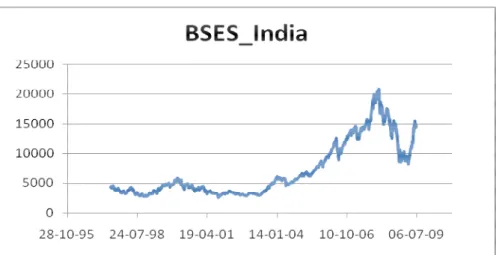 Gráfico 18 – Preços BSES_Índia 