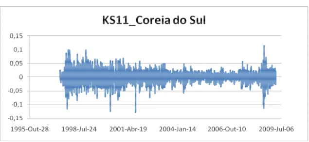 Gráfico 24 – Rendibilidade KS11_Coreia do Sul 