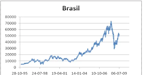 Gráfico 27 – Preços Brasil 