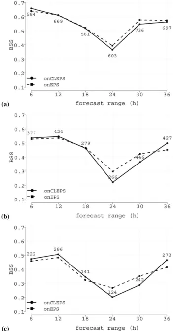 Fig. 9. The same as in Fig. 8 but for the Brier skill score. Thresholds are: 1 mm (a), 5 mm (b), and 10 mm (c).
