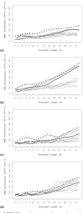 Fig. 3. RMS differences between pairs of correspondent members (thin solid), average RMS difference between all pairs (thick  dot-ted), RMS spread (thick solid) and RMSE of the ensemble mean (thick dashed), as a function of the forecast range