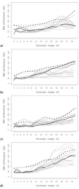 Fig. 4. The same as in Fig. 3 but for mean sea level pressure.