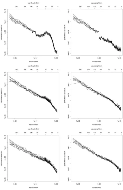 Fig. 5. Perturbation spectra of the field of geopotential at 500 hPa for each member of COSMO-H2-EPS (left panels) and EXP-H2-EPS (right panels) at the initial time (top), and at +6 h (middle) and +12 h (bottom) forecast range.